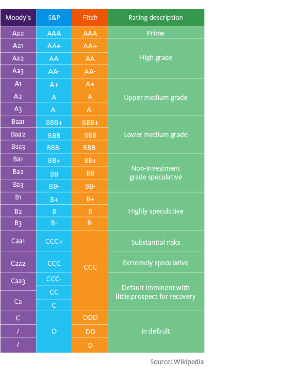 Ratings Agencies Chart